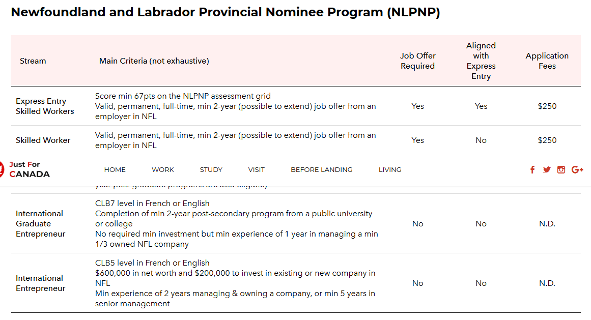 Newfoundland and Labrador Provincial Nominee Program